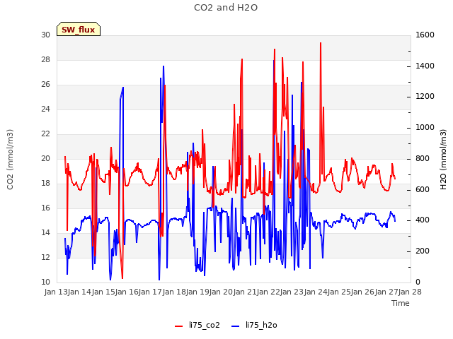 plot of CO2 and H2O