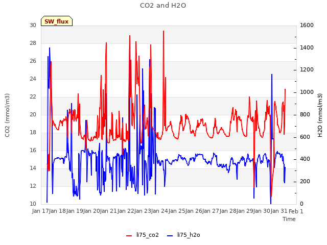 plot of CO2 and H2O