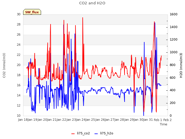 plot of CO2 and H2O