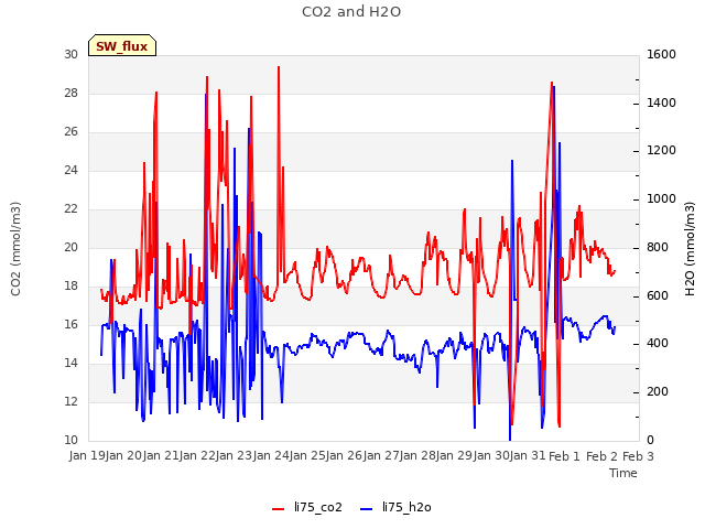 plot of CO2 and H2O