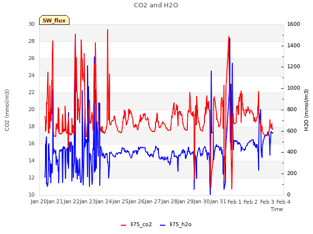 plot of CO2 and H2O
