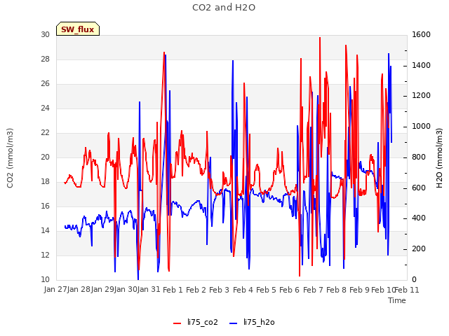 plot of CO2 and H2O