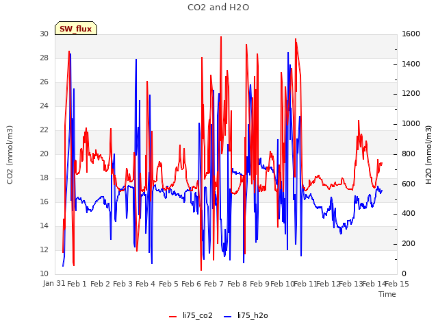 plot of CO2 and H2O