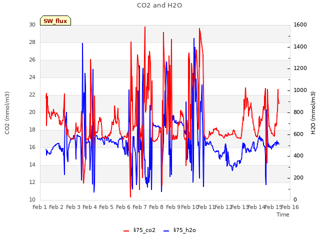 plot of CO2 and H2O