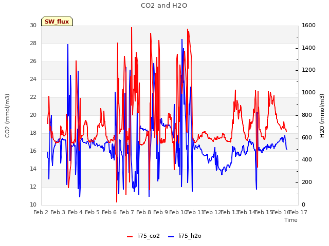 plot of CO2 and H2O