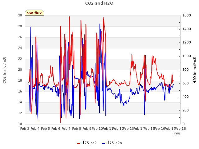 plot of CO2 and H2O