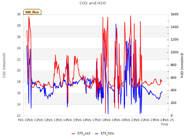 plot of CO2 and H2O