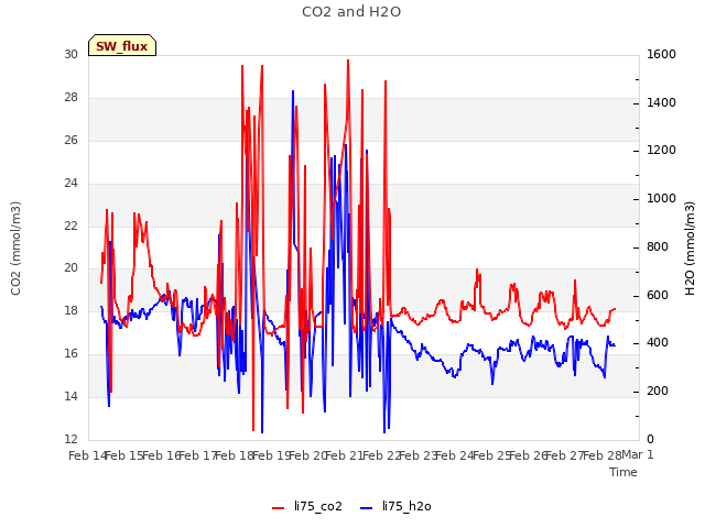 plot of CO2 and H2O