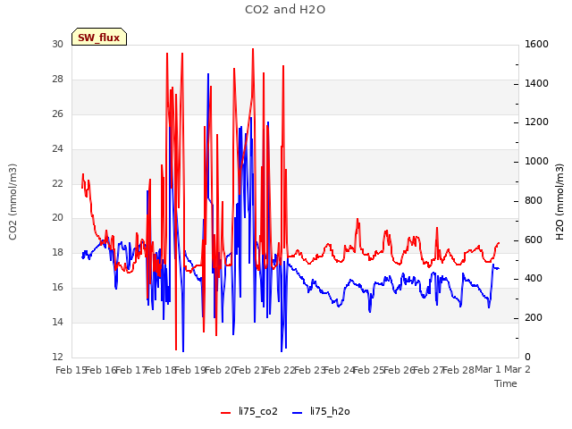 plot of CO2 and H2O