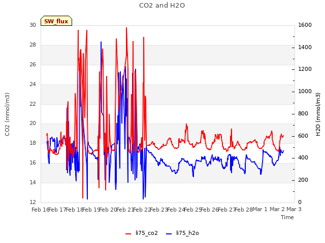 plot of CO2 and H2O