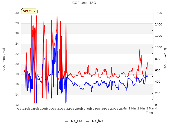 plot of CO2 and H2O