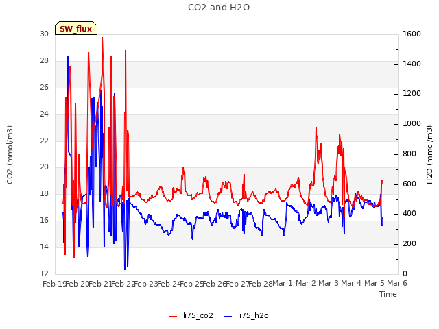 plot of CO2 and H2O