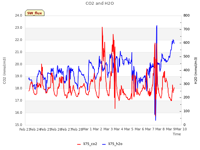 plot of CO2 and H2O