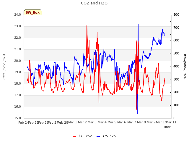 plot of CO2 and H2O