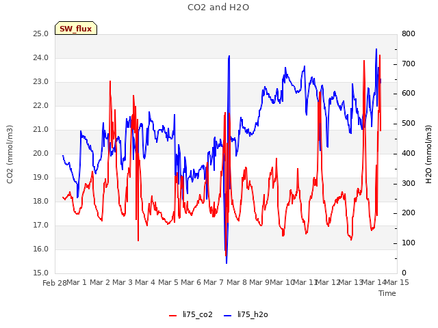 plot of CO2 and H2O