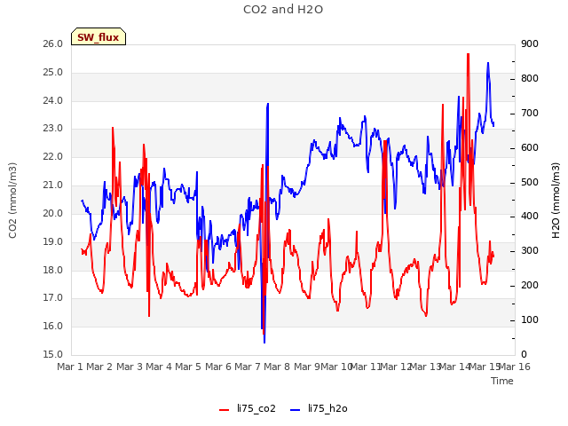 plot of CO2 and H2O