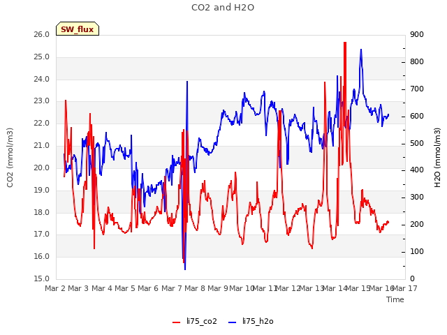 plot of CO2 and H2O