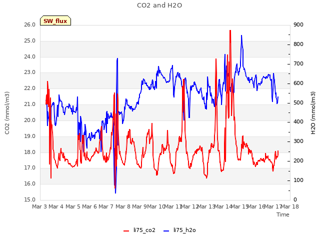 plot of CO2 and H2O