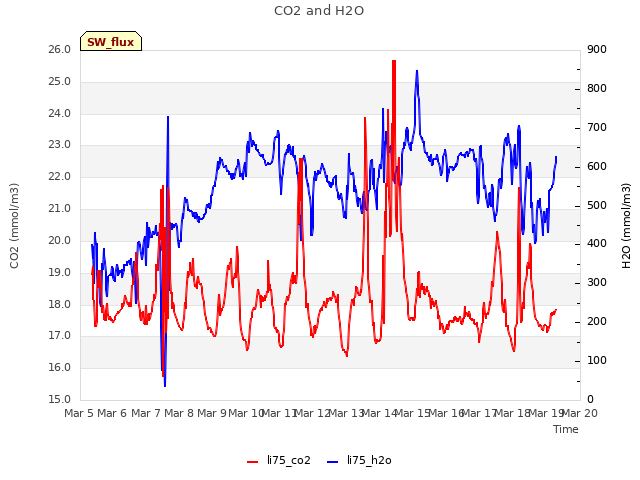 plot of CO2 and H2O