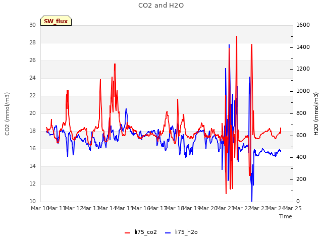 plot of CO2 and H2O