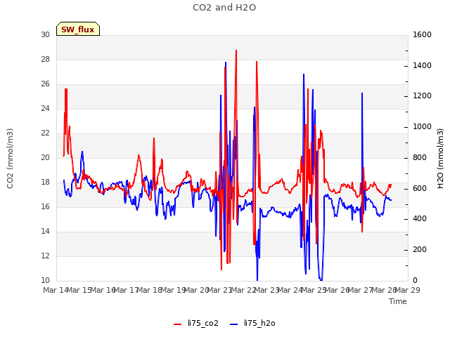 plot of CO2 and H2O