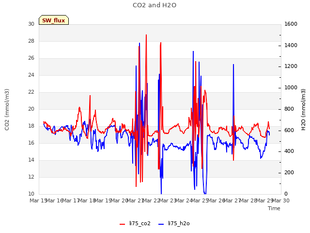 plot of CO2 and H2O