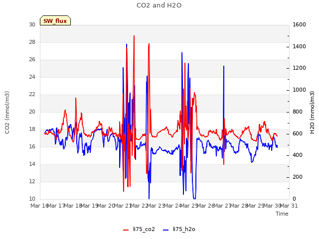 plot of CO2 and H2O