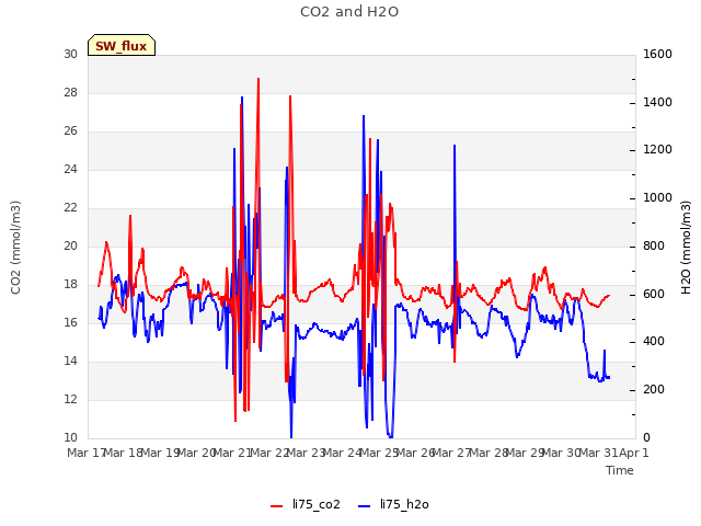 plot of CO2 and H2O