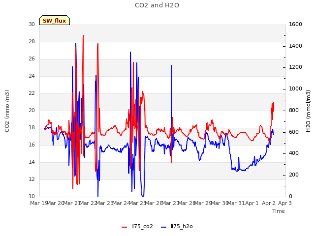 plot of CO2 and H2O