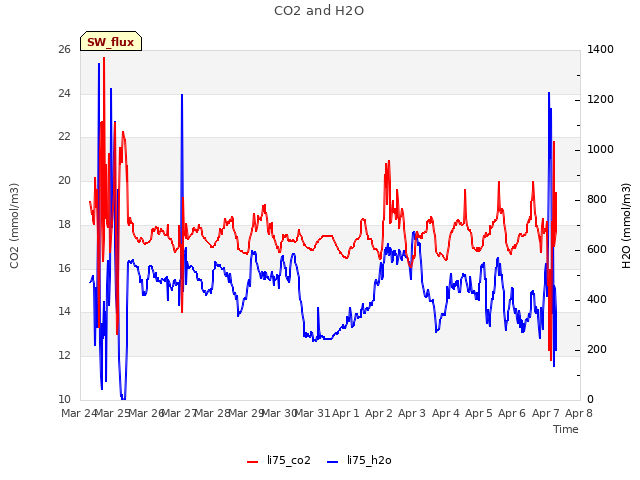 plot of CO2 and H2O