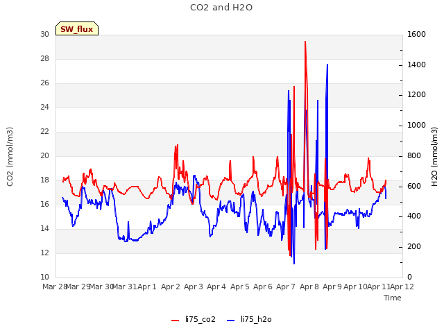 plot of CO2 and H2O