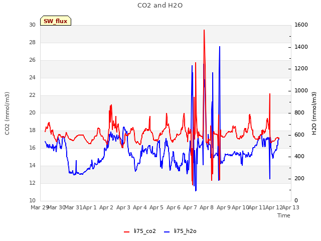 plot of CO2 and H2O