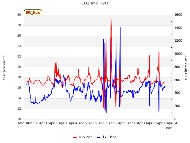 plot of CO2 and H2O