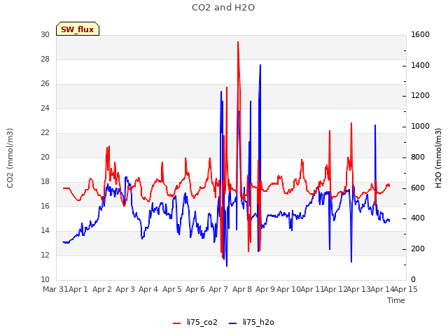 plot of CO2 and H2O