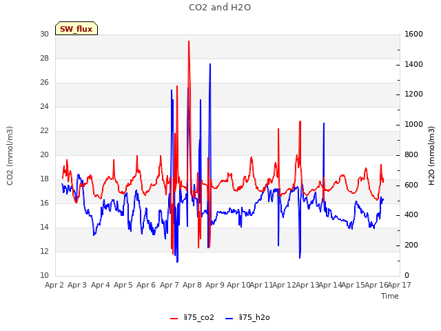 plot of CO2 and H2O