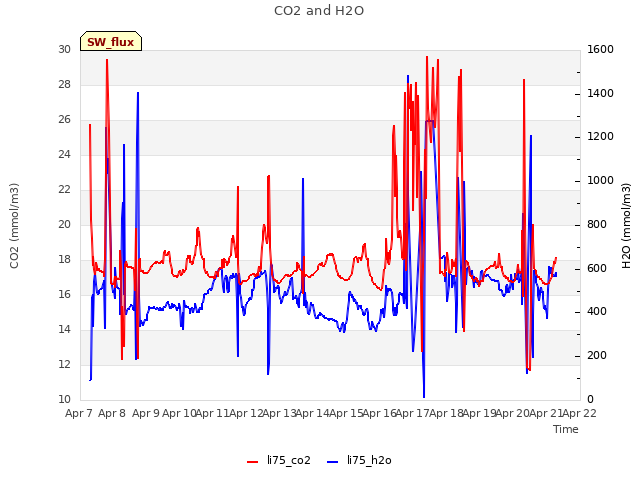 plot of CO2 and H2O