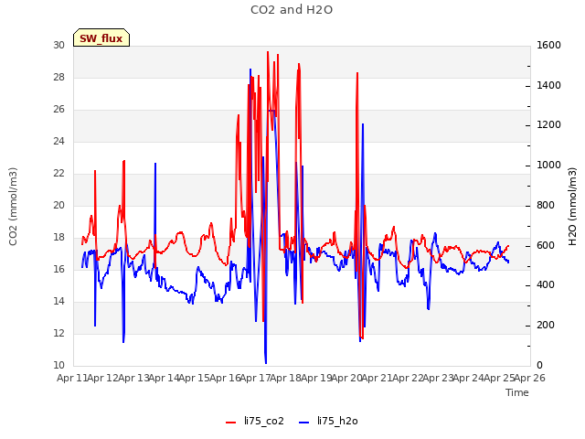 plot of CO2 and H2O