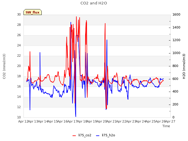 plot of CO2 and H2O