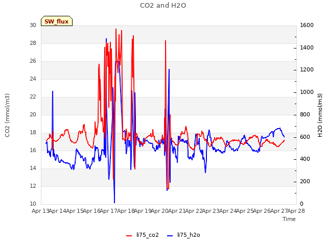 plot of CO2 and H2O