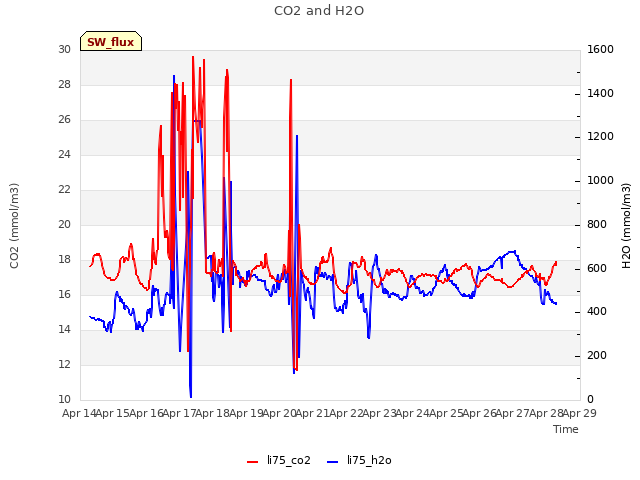 plot of CO2 and H2O