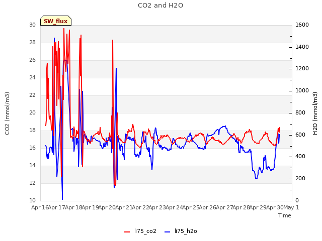 plot of CO2 and H2O