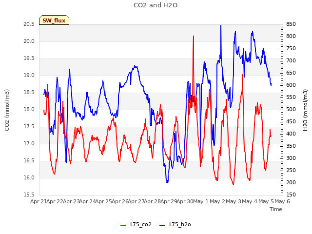 plot of CO2 and H2O