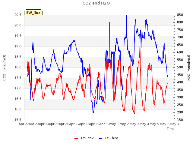 plot of CO2 and H2O