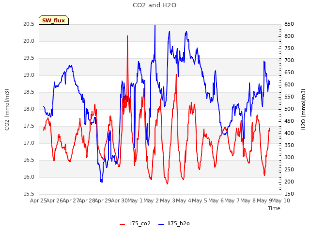 plot of CO2 and H2O