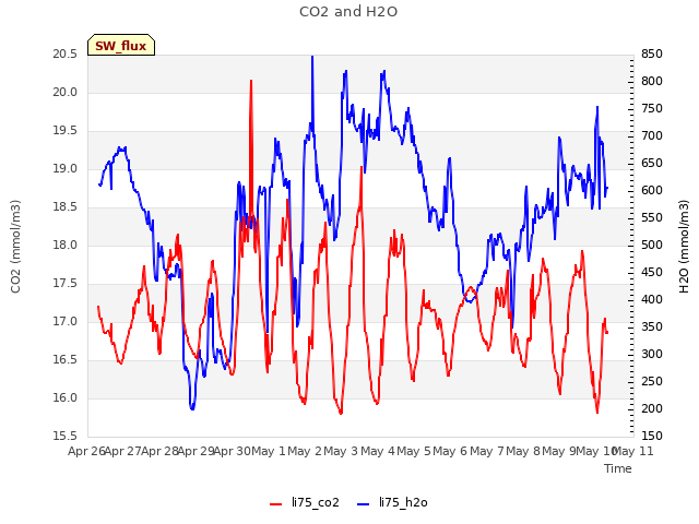 plot of CO2 and H2O