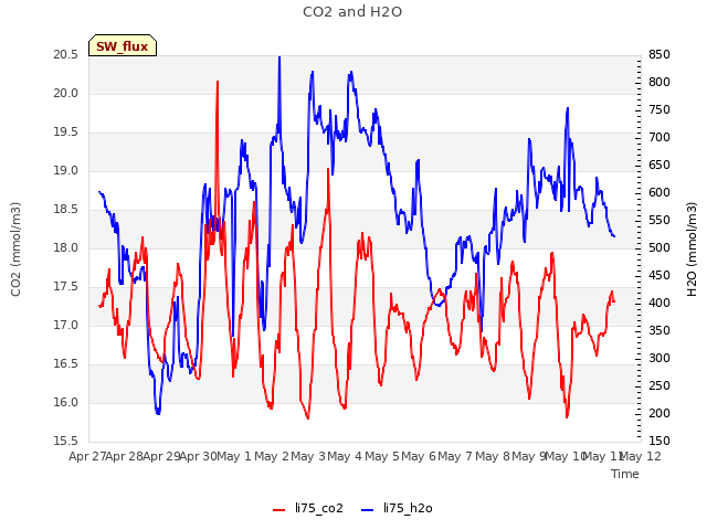 plot of CO2 and H2O