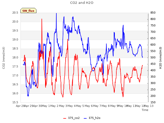 plot of CO2 and H2O