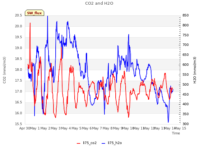 plot of CO2 and H2O