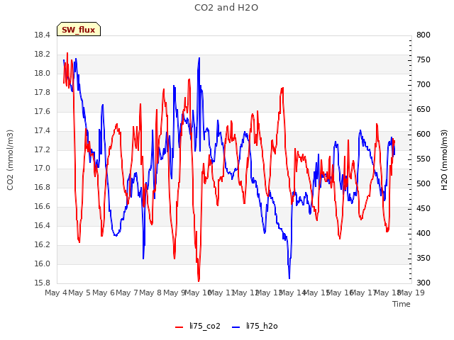 plot of CO2 and H2O