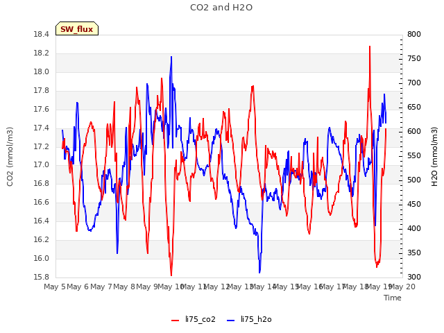 plot of CO2 and H2O